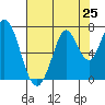 Corkscrew Slough tide chart for Friday, July 25, 2025
