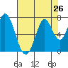 Corkscrew Slough tide chart for Saturday, July 26, 2025