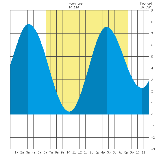 Corkscrew Slough tide chart for Monday, July 28, 2025