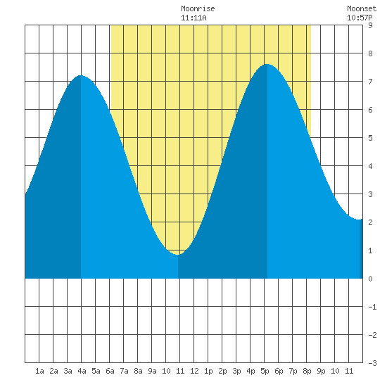 Corkscrew Slough tide chart for Tuesday, July 29, 2025