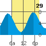 Corkscrew Slough tide chart for Tuesday, July 29, 2025