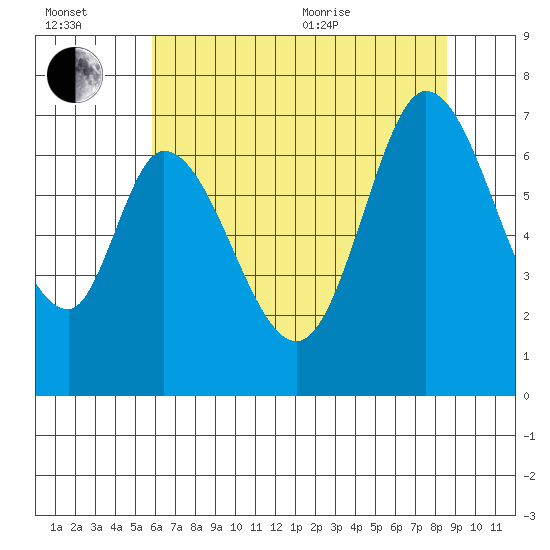 Corkscrew Slough tide chart for Wednesday, July 2, 2025