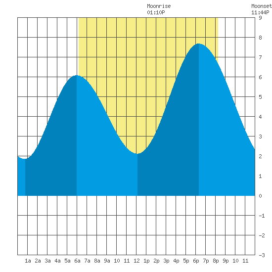 Corkscrew Slough tide chart for Thursday, July 31, 2025