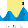 Corkscrew Slough tide chart for Thursday, July 3, 2025