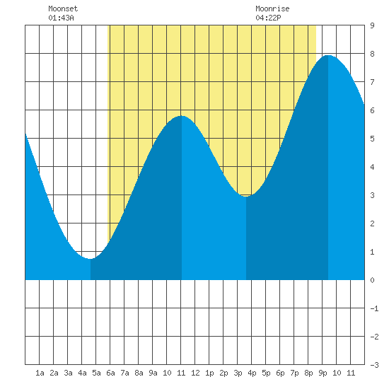 Corkscrew Slough tide chart for Saturday, July 5, 2025