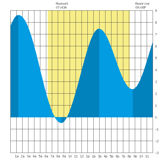 Corkscrew Slough tide chart for Sunday, August 10, 2025