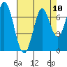 Corkscrew Slough tide chart for Sunday, August 10, 2025