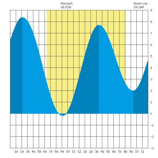Corkscrew Slough tide chart for Monday, August 11, 2025