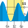 Corkscrew Slough tide chart for Monday, August 11, 2025