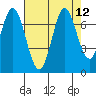 Corkscrew Slough tide chart for Tuesday, August 12, 2025