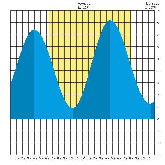 Corkscrew Slough tide chart for Wednesday, August 13, 2025