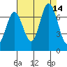 Corkscrew Slough tide chart for Thursday, August 14, 2025
