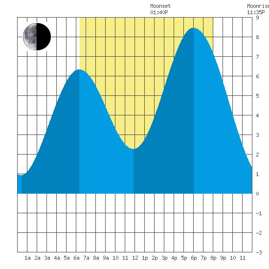 Corkscrew Slough tide chart for Friday, August 15, 2025