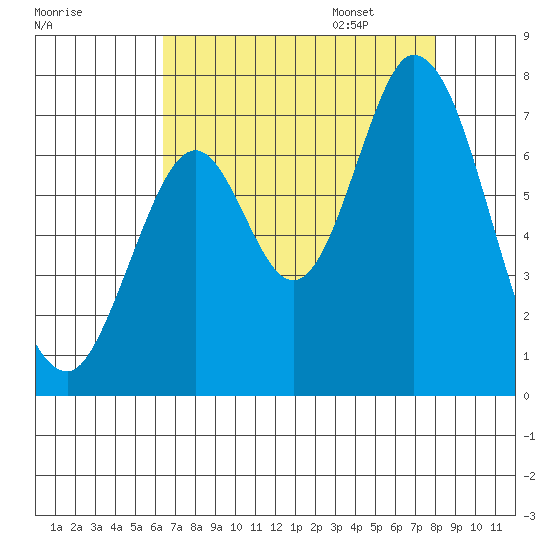 Corkscrew Slough tide chart for Saturday, August 16, 2025
