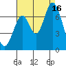 Corkscrew Slough tide chart for Saturday, August 16, 2025