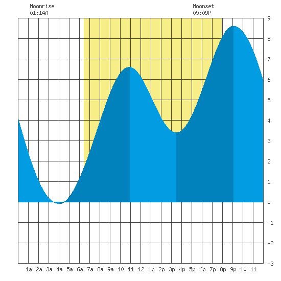 Corkscrew Slough tide chart for Monday, August 18, 2025
