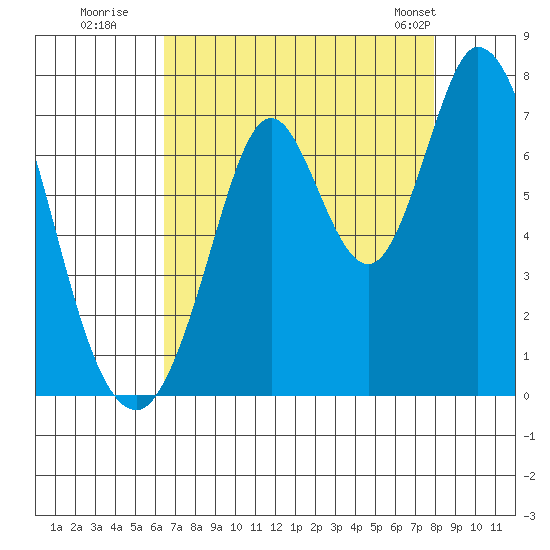 Corkscrew Slough tide chart for Tuesday, August 19, 2025
