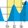 Corkscrew Slough tide chart for Tuesday, August 19, 2025