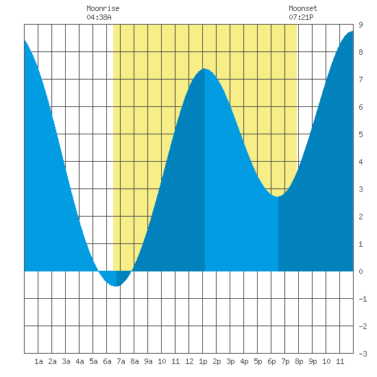 Corkscrew Slough tide chart for Thursday, August 21, 2025