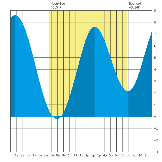 Corkscrew Slough tide chart for Saturday, August 23, 2025