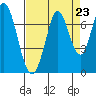 Corkscrew Slough tide chart for Saturday, August 23, 2025