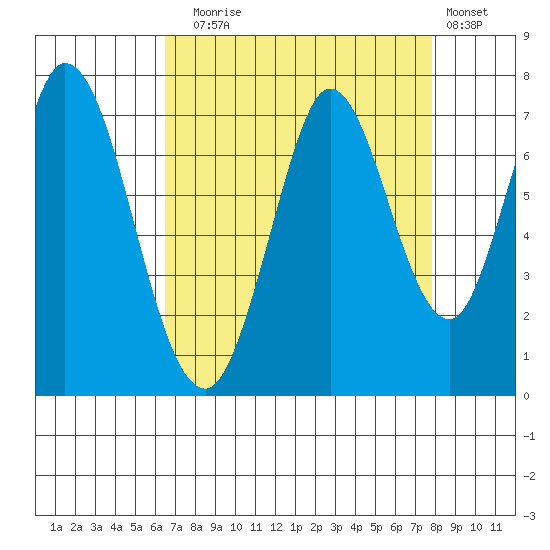 Corkscrew Slough tide chart for Sunday, August 24, 2025