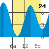 Corkscrew Slough tide chart for Sunday, August 24, 2025