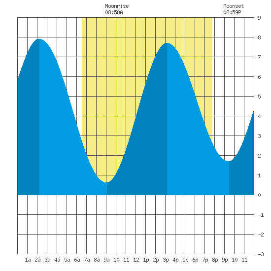 Corkscrew Slough tide chart for Monday, August 25, 2025
