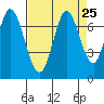 Corkscrew Slough tide chart for Monday, August 25, 2025