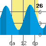 Corkscrew Slough tide chart for Tuesday, August 26, 2025