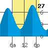 Corkscrew Slough tide chart for Wednesday, August 27, 2025