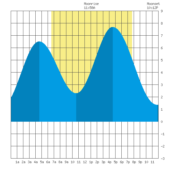 Corkscrew Slough tide chart for Thursday, August 28, 2025