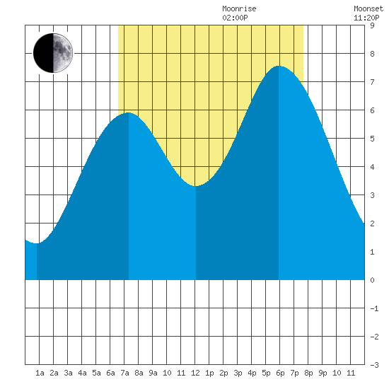 Corkscrew Slough tide chart for Saturday, August 30, 2025