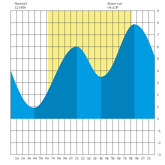 Corkscrew Slough tide chart for Sunday, August 3, 2025