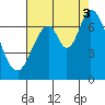 Corkscrew Slough tide chart for Sunday, August 3, 2025