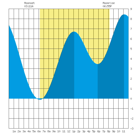 Corkscrew Slough tide chart for Wednesday, August 6, 2025