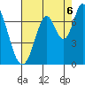 Corkscrew Slough tide chart for Wednesday, August 6, 2025