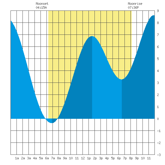 Corkscrew Slough tide chart for Thursday, August 7, 2025