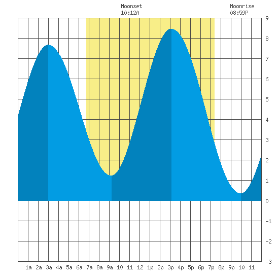 Corkscrew Slough tide chart for Wednesday, September 10, 2025
