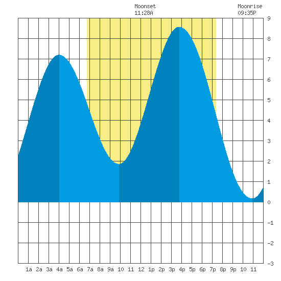 Corkscrew Slough tide chart for Thursday, September 11, 2025