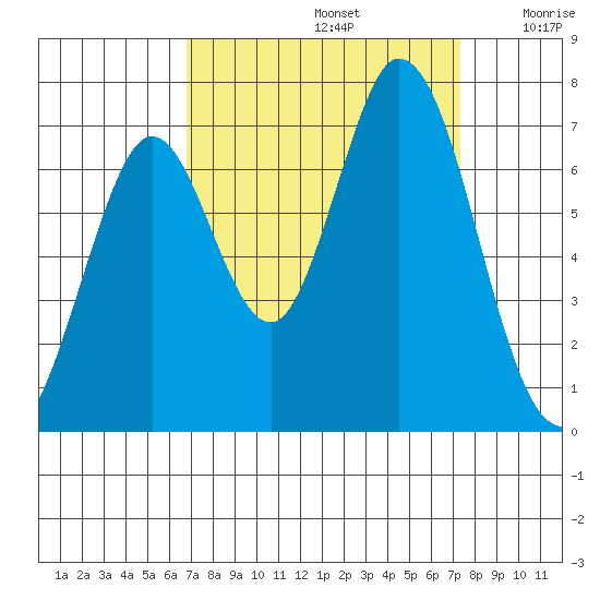 Corkscrew Slough tide chart for Friday, September 12, 2025