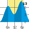 Corkscrew Slough tide chart for Saturday, September 13, 2025