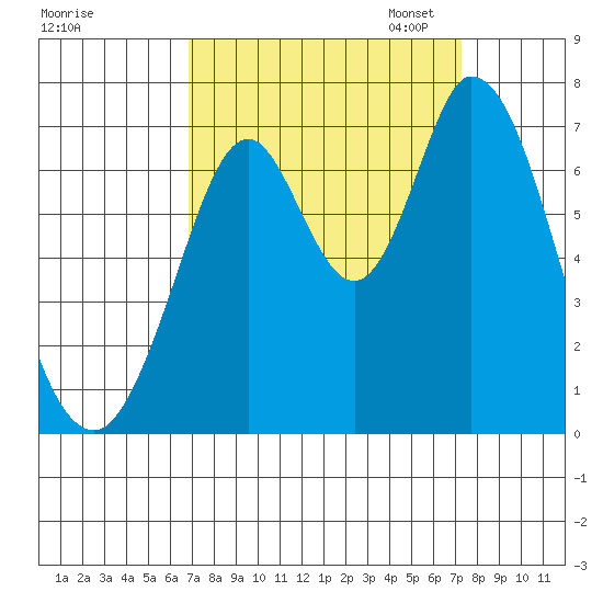Corkscrew Slough tide chart for Monday, September 15, 2025