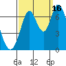 Corkscrew Slough tide chart for Tuesday, September 16, 2025