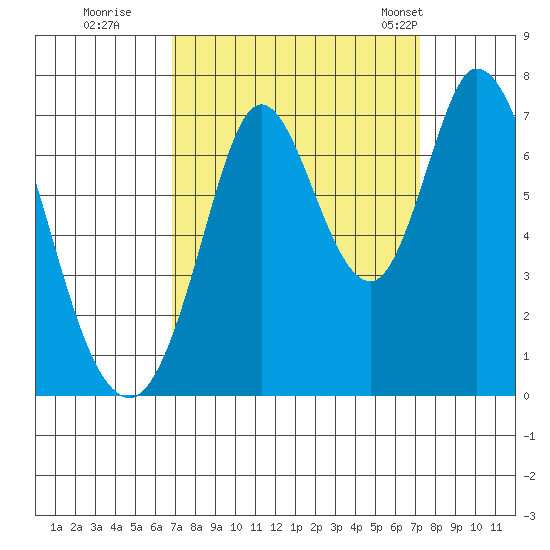 Corkscrew Slough tide chart for Wednesday, September 17, 2025