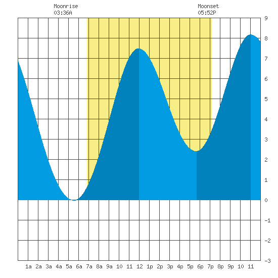 Corkscrew Slough tide chart for Thursday, September 18, 2025