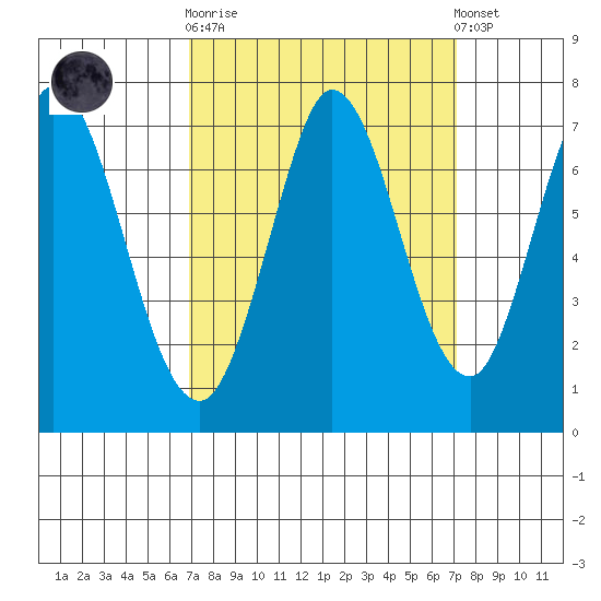 Corkscrew Slough tide chart for Sunday, September 21, 2025