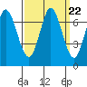 Corkscrew Slough tide chart for Monday, September 22, 2025