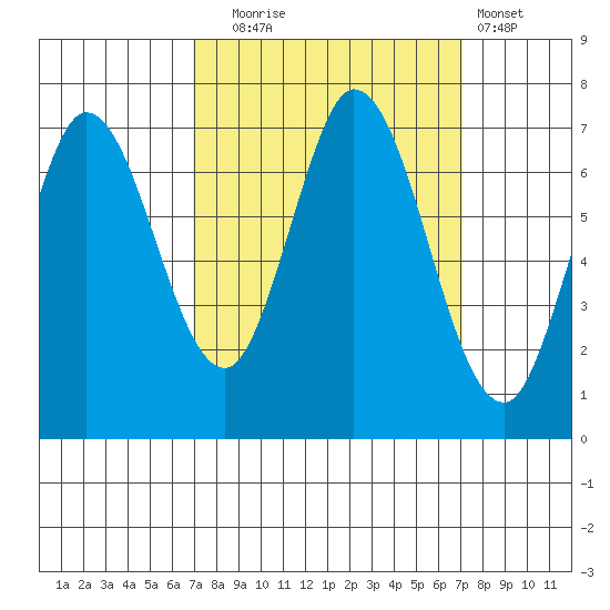 Corkscrew Slough tide chart for Tuesday, September 23, 2025
