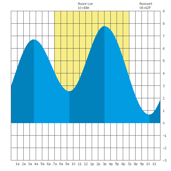 Corkscrew Slough tide chart for Thursday, September 25, 2025